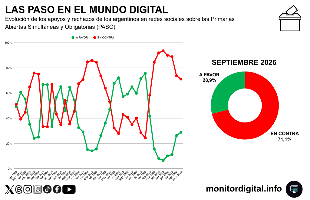 En 2026, la aceleración del rechazo a las PASO marcó récords.