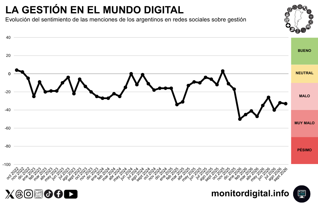 La gestión pública intenta recuperar la abrupta caída de principios de 2026.