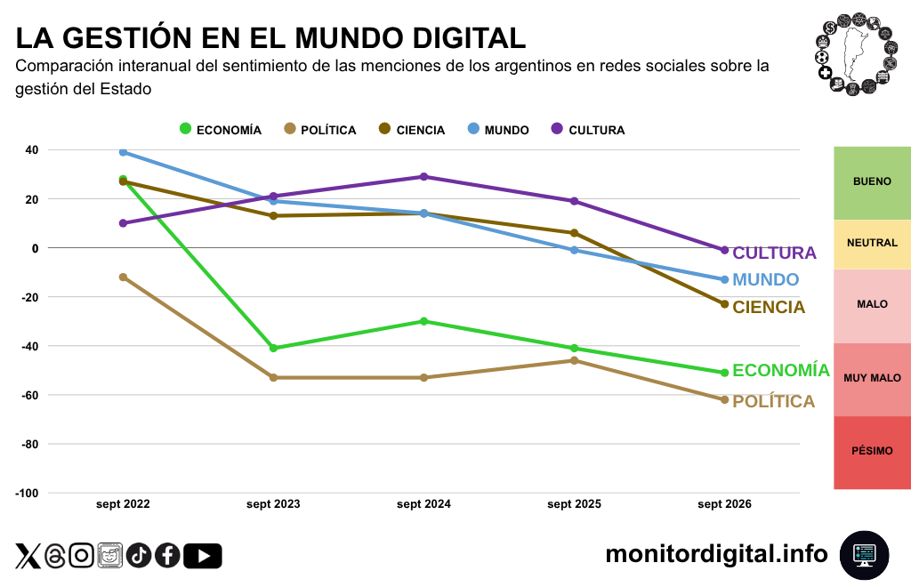 Los principales ejes de discusión sobre la gestión pública, con caídas en septiembre.