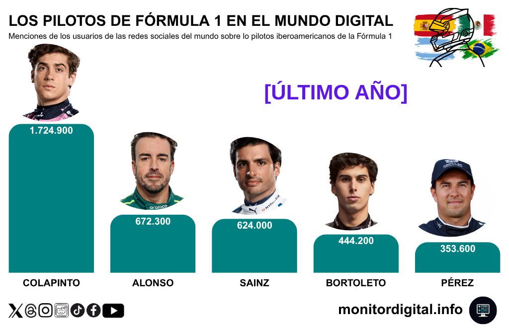 Colapinto lidera la conversación en redes de los pilotos iberoamericanos.