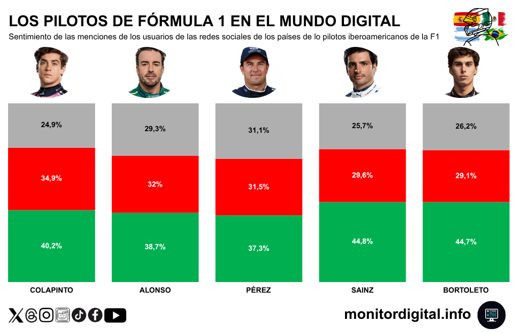 Colapinto tiene los niveles de negatividad más altos, aunque compensado en parte de una positividad que se impone.
