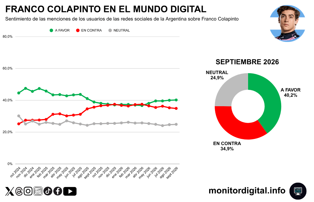 Colapinto debutó en la F1 con niveles de apoyo muy alto que se fueron perdiendo conforme fue avanzando en la máxima categoría del automovilismo mundial.