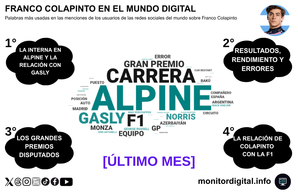 Alpine y Gasly, los nombres propios más presentes en la charla digital sobre Colapinto.