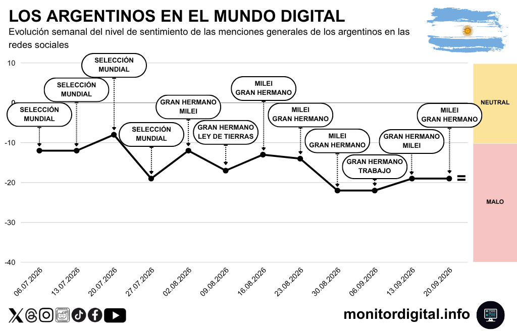 La semana muestra una estabilización del sentimiento en redes, tras semanas de caídas.