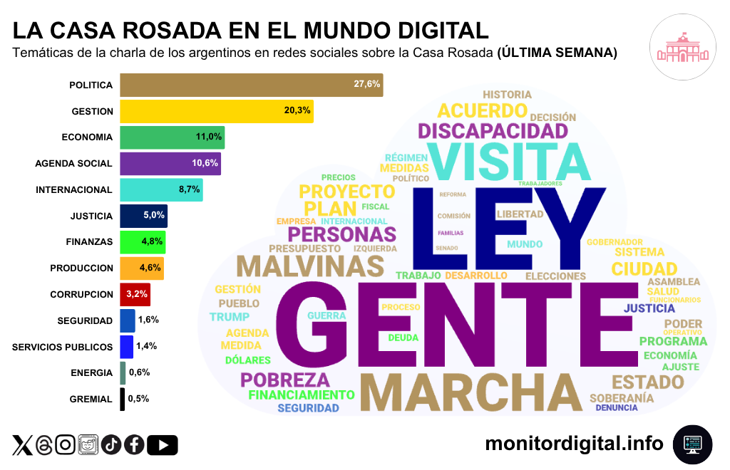 Lo político dominó la conversación sobre la Casa Rosada, con la agenda social en ascenso.