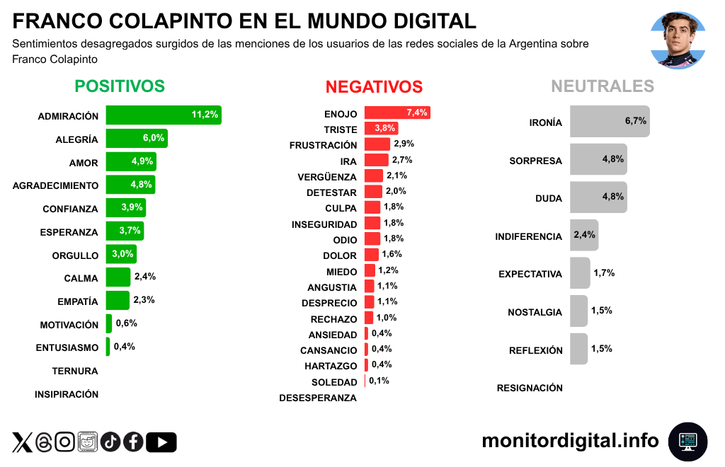 La admiración encabeza los sentimientos favorables a Colapinto en redes, mientras que el enojo encabeza los sentimientos negativos.