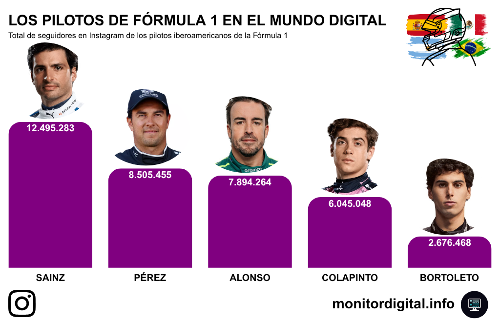 Sainz encabeza la lista de pilotos iberoamericanos con más seguidores en Instagram.