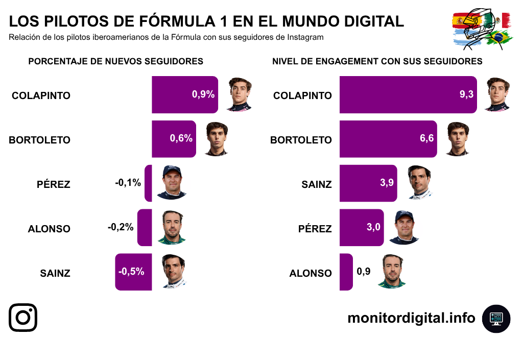 Sin ser el piloto con más seguidores, Colapinto logra tener el mejor porcentaje de incorporación de nuevos seguidores y de relación en estos.