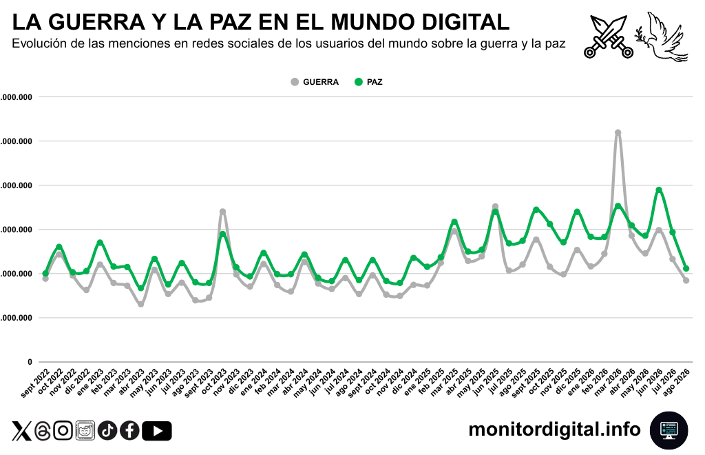 La intensidad de la charla global sobre la guerra y la paz, en retroceso entre julio y agosto.