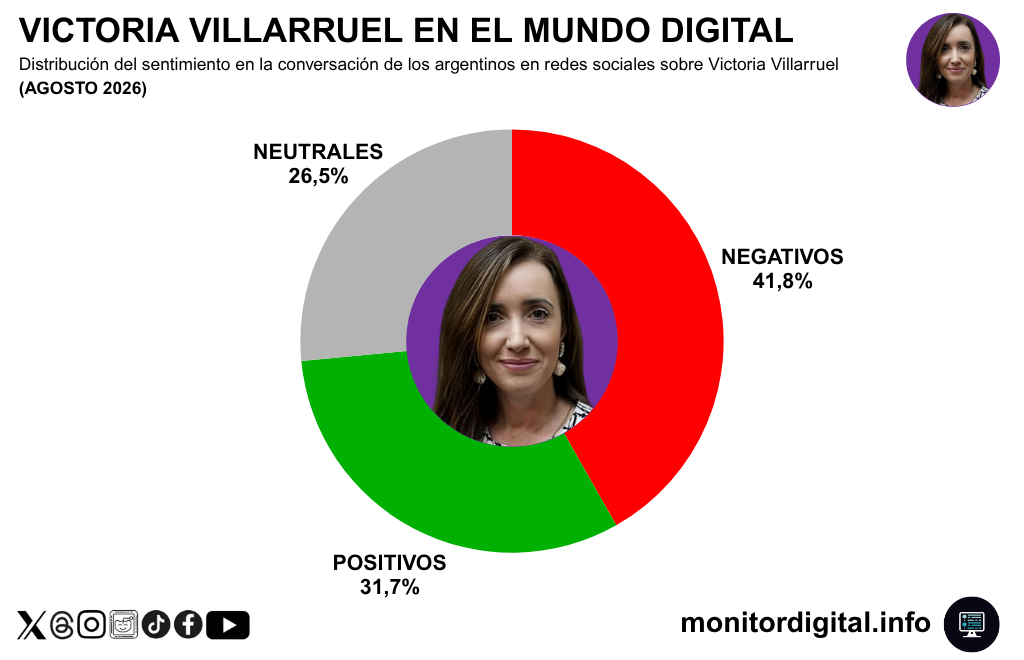 Salto negativo para Villarruel en redes, pero en valores competitivos con respecto al resto de la dirgencia.