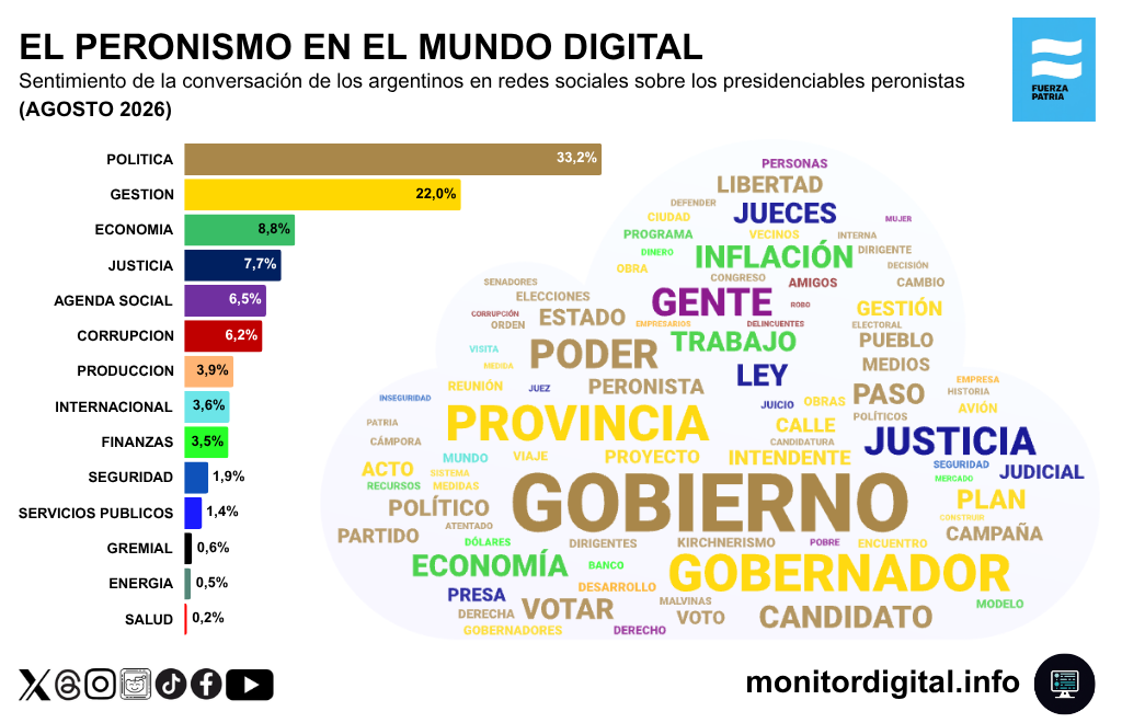 La política y la gestión, principales ordenadores de la charla en redes sobre los presidenciables del peronismo.