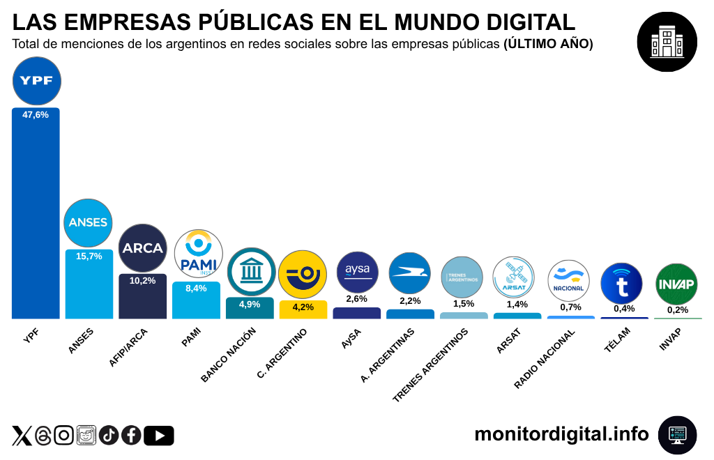 YPF, claro dominador de la charla en redes sobre las empresas y organismo del Estado.