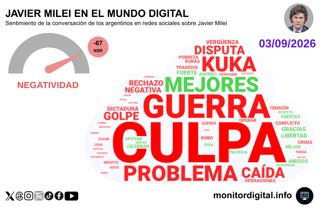 El sentimiento negativo sobre Milei en redes, con claro dominio.