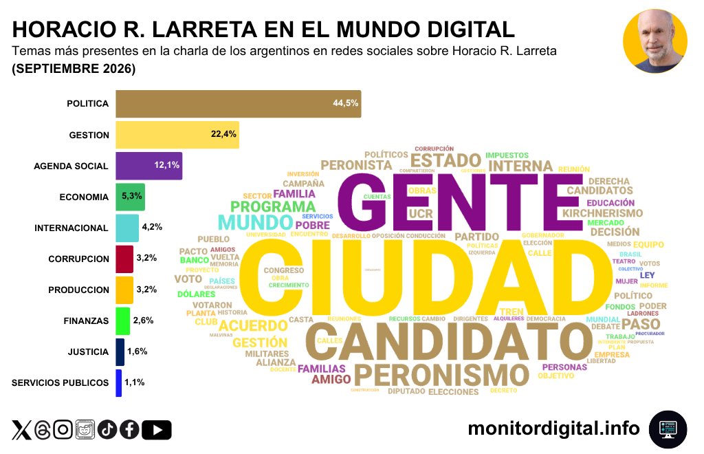 Lo político domina ampliamente la charla digital sobre Larreta.