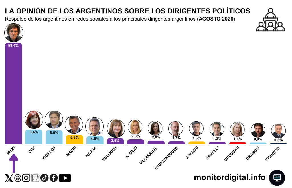 El dominio de Milei en la conversación política es total por sobre el resto de los dirigentes.