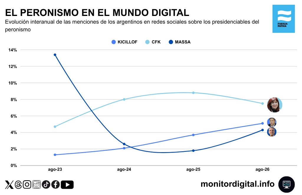 Kicillof va ganando terreno en el mundo digital peronista, mientras Cristina pierde impulso.