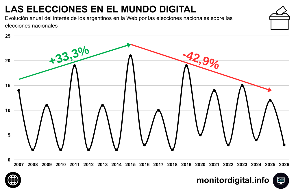 El interés Web por las elecciones, con descenso sostenido desde 2015.