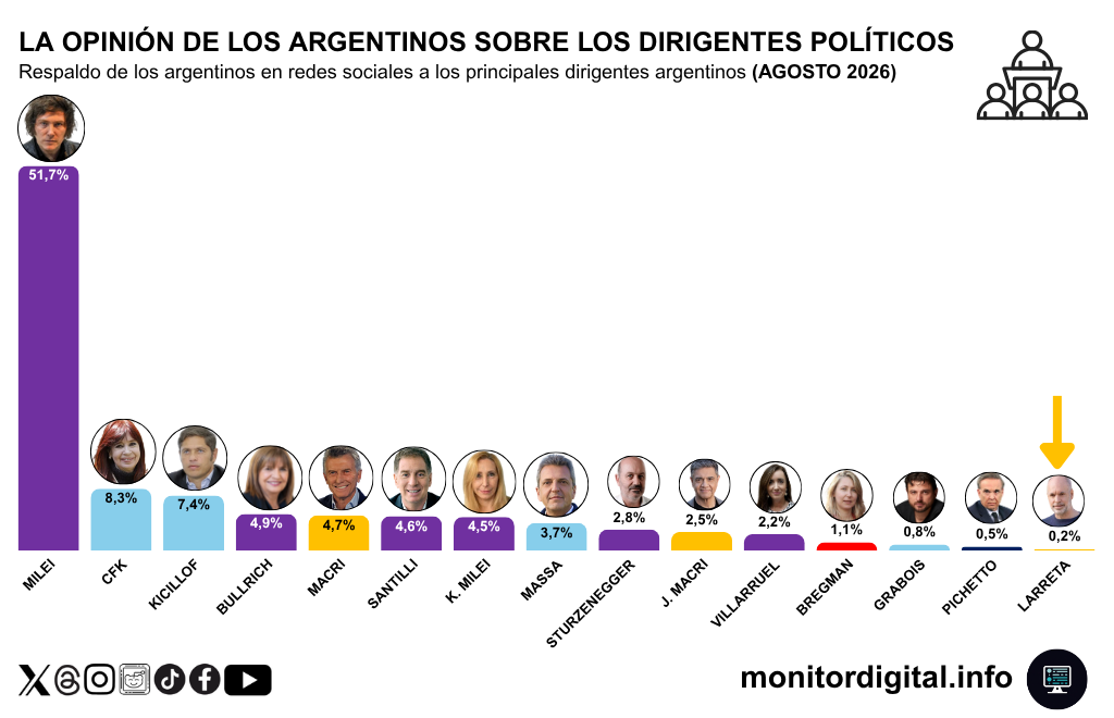 Larreta, en el fondo de la tabla de dirigentes nacionales