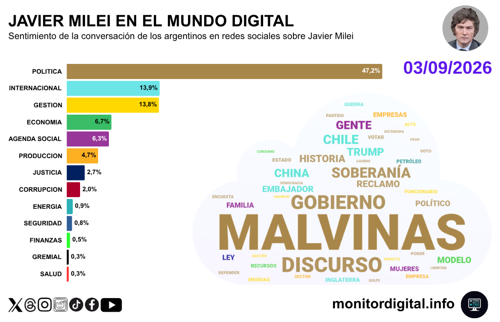 La cuestión político dominó con contundencia en el debate digital sobre Milei.