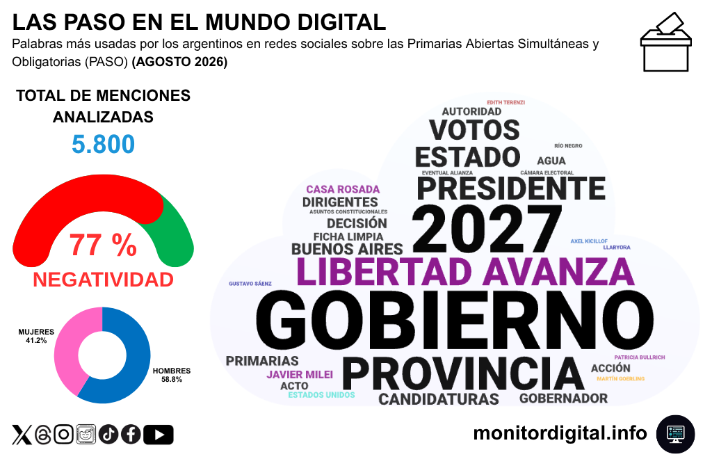 El gobierno y su partido, La Libertad Avanza, en el centro del debate sobre las PASO.