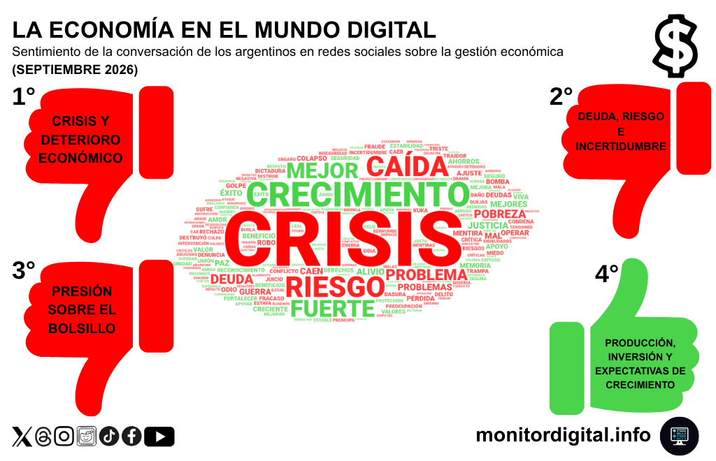 Las menciones sobre la gestión económica, con sentimiento negativo.
