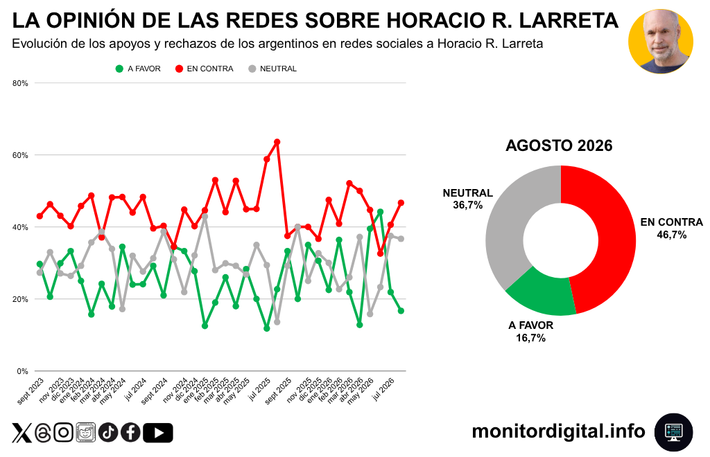Fuerte y sostenida negatividad en las redes sobre Larreta.