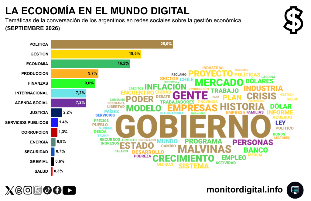 Lo político ordena la discusión económica en redes de los argentinos.