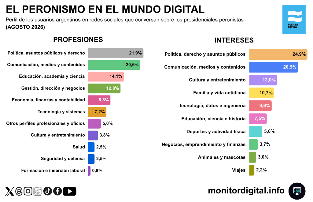 El mundo político domina el debate digital sobre el peronismo.