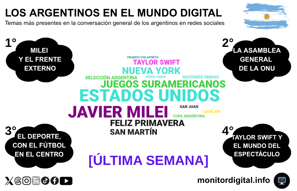 Milei y la agenda internacional dominaron la semana argentina en las redes sociales.