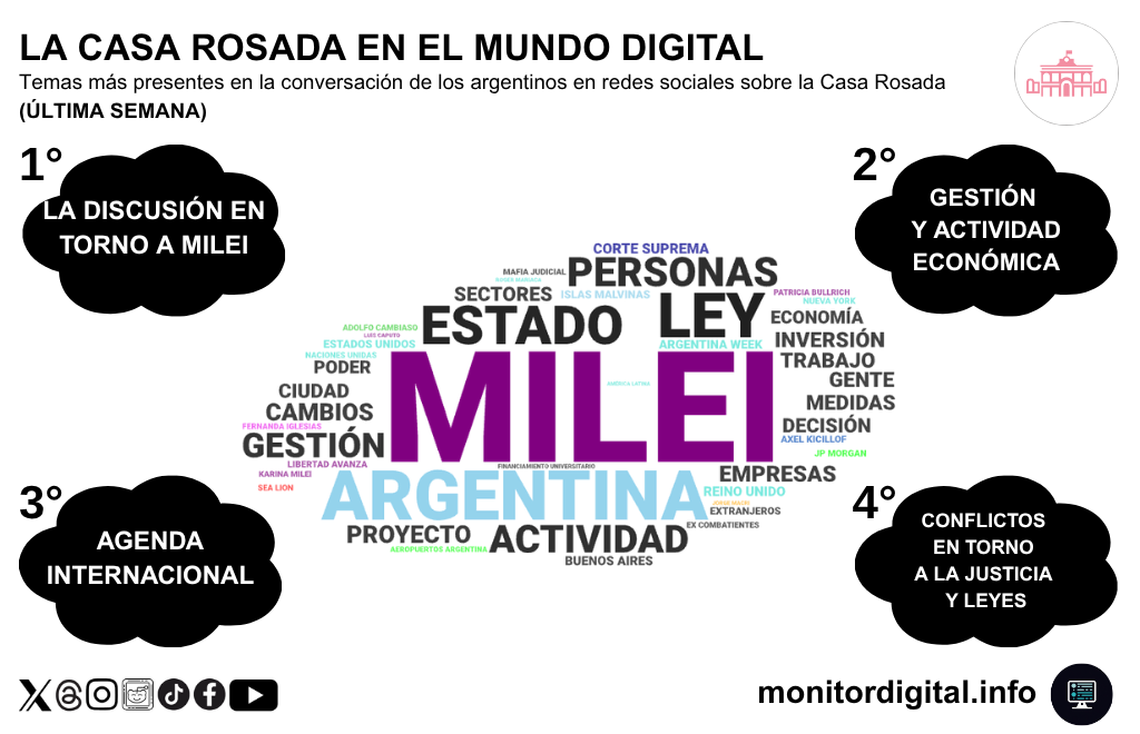 La Casa Rosada, atravesada por la agenda internacional de Milei y el fallo de la Corte Suprema sobre las tierras para extranjeros.