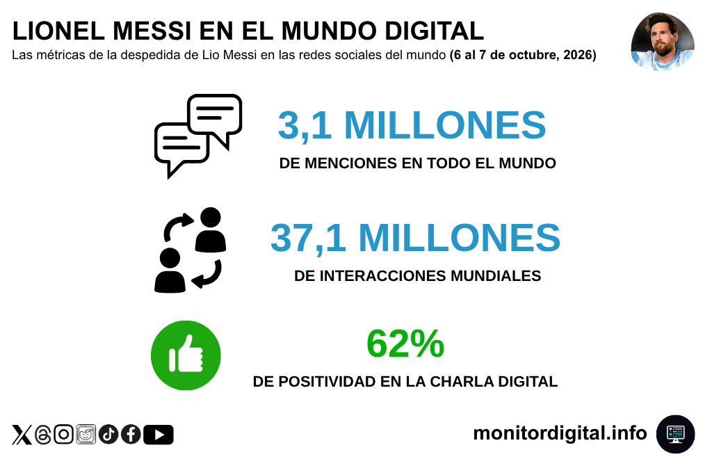 La despedida de Messi fue una explosión de menciones e interacciones a nivel mundial.
