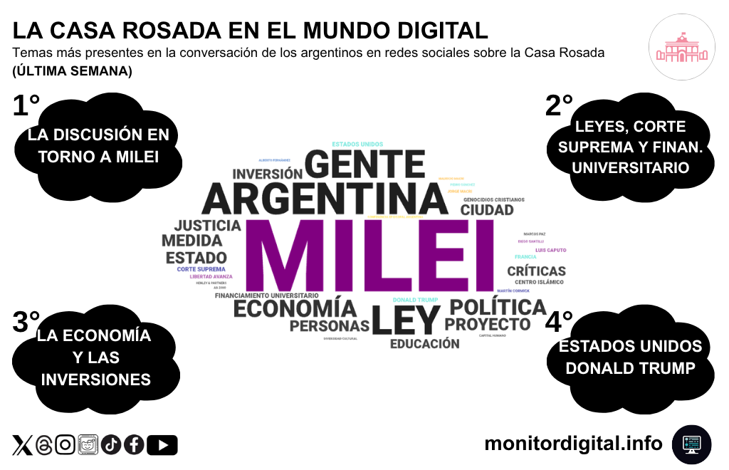 Milei y la cuestión judicial dominaron la semana digital del Gobierno.