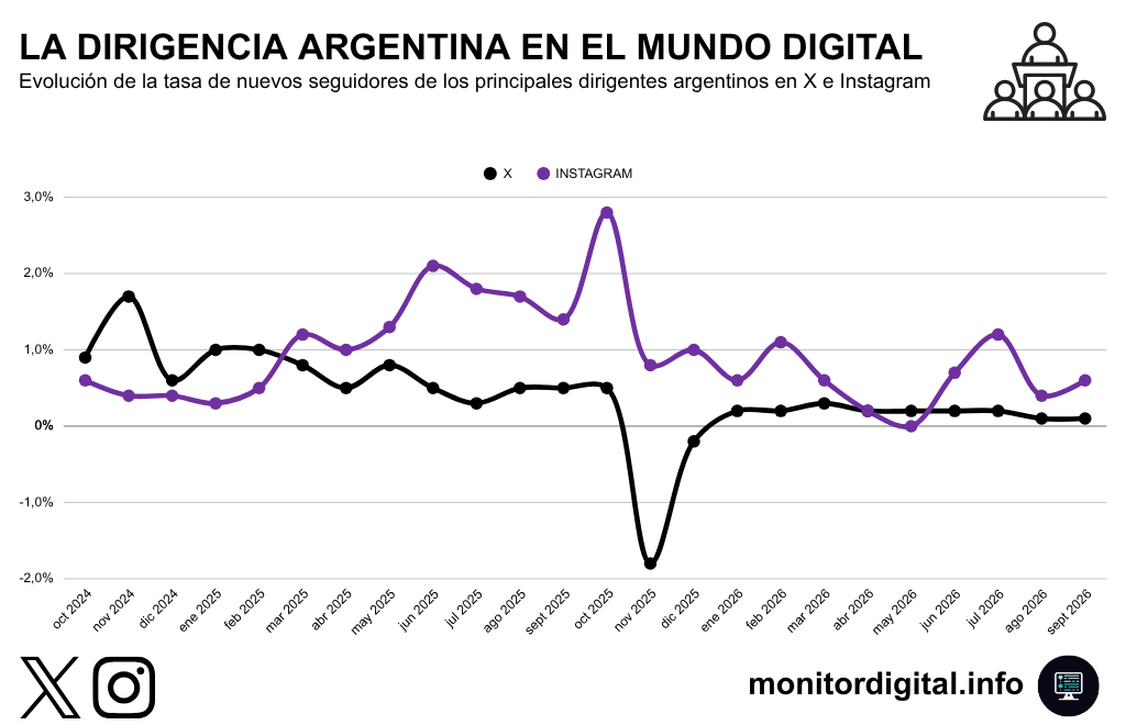 Tanto en X como en Instagram, la incorporación de nuevos seguidores viene cayendo.