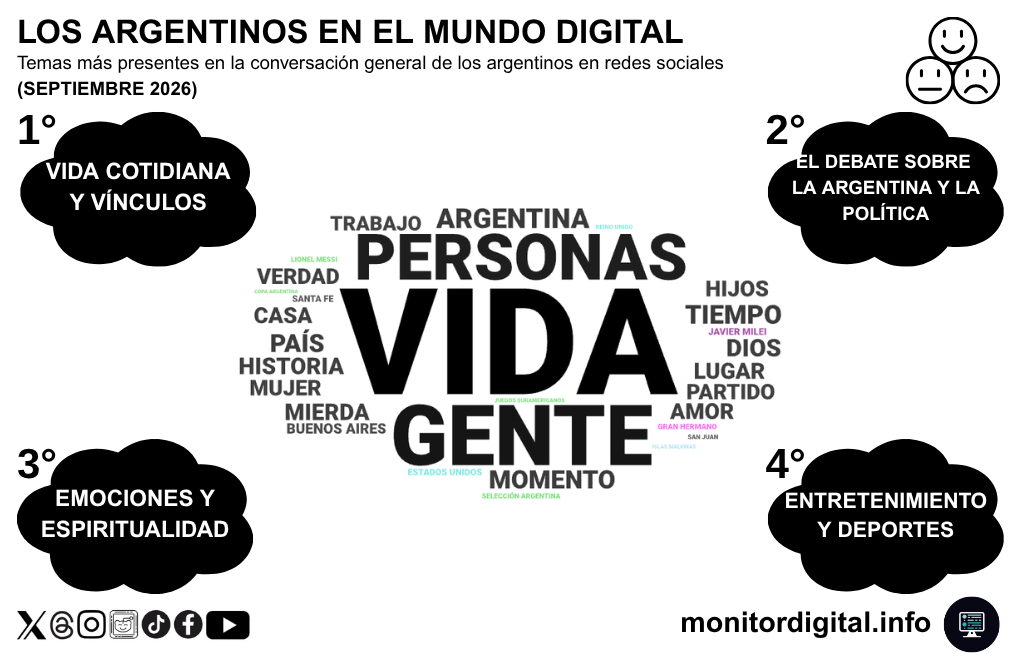 La conversación pública de los argentinos se reparte entre la vida cotidiana y la discusión política.