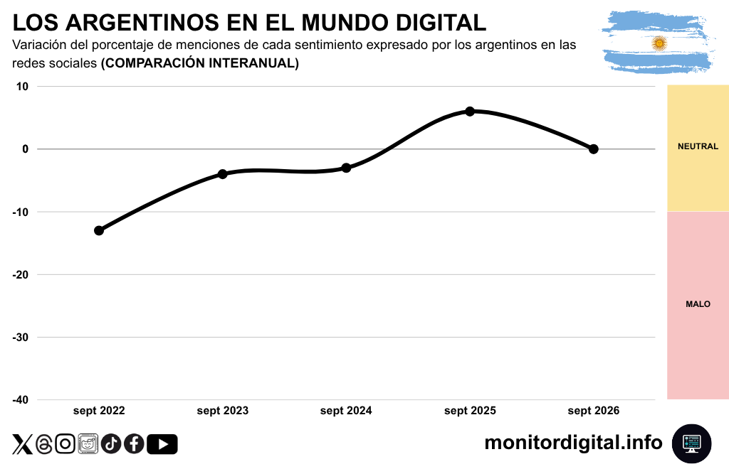 Tras varios años de mejora, el sentimiento general en las redes argentinos anotó un retroceso.