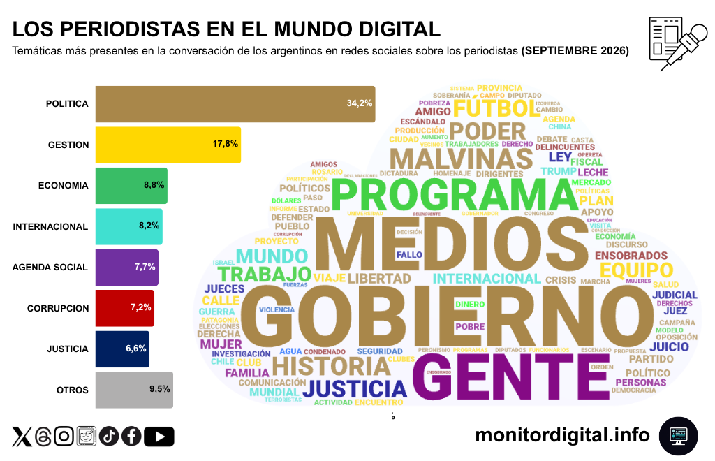 La política domina el debate sobre los periodistas.