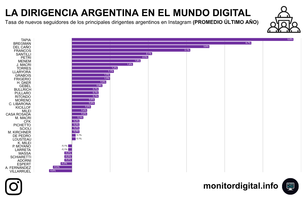 En Instagram, los que mejor suman nuevos seguidores.