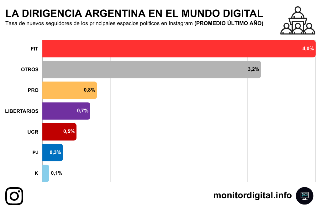 En Instagram, la conquista de nuevos seguidores la capitaliza la izquierda.