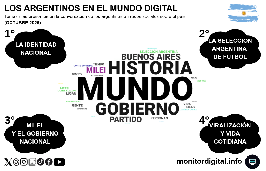 La identidad nacional y la Selección argentina siguen dominando la conversación general de los usuarios locales.