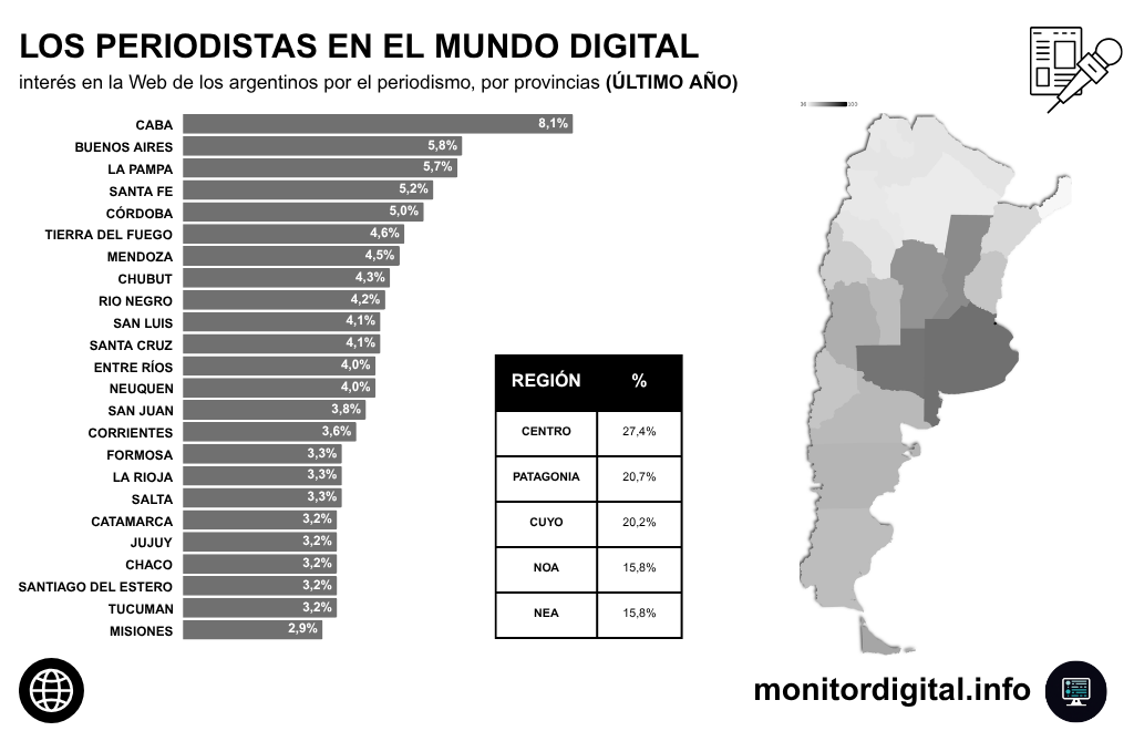 Las provincias del centro de la Argentina dominan el interés por el periodismo.