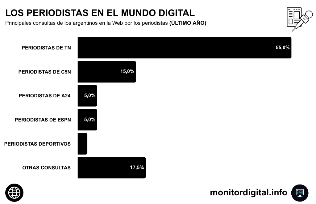 La televisión es la principal impulsora del interés sobre los periodistas.