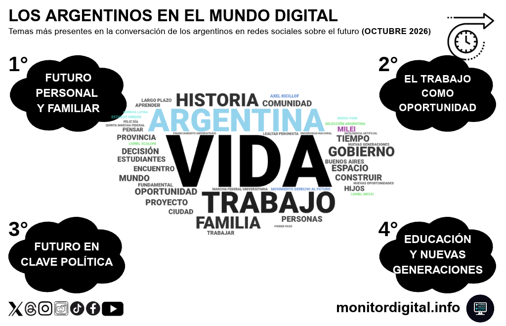 El debate argentino sobre el futuro es monopolizado por lo personal y las oportunidades de trabajo.