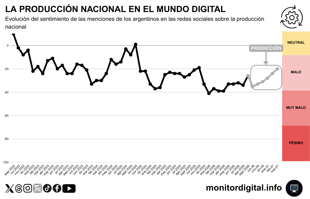 Tras una caída progresiva, 2026 parece mostrar signos de recuperación de la valoración digital sobre la producción nacional.