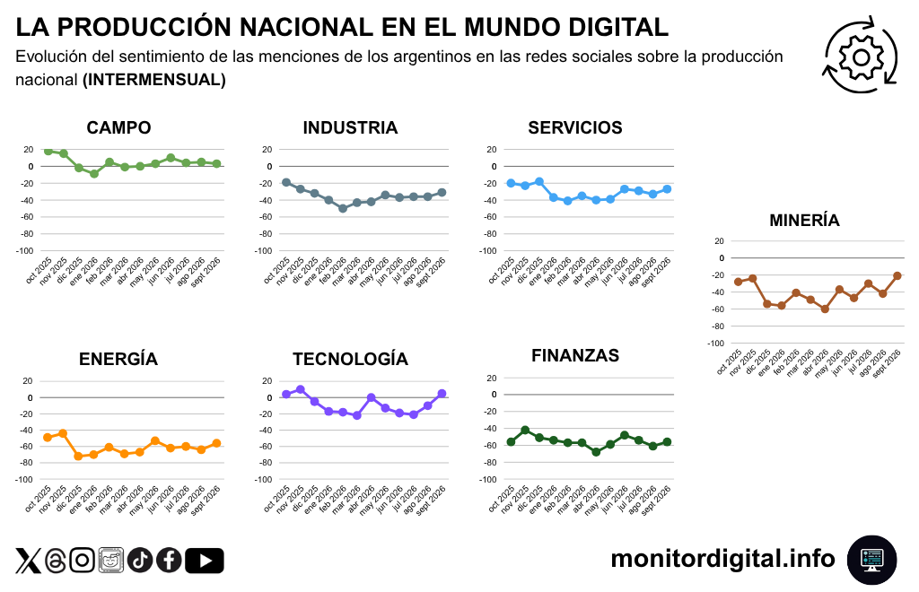 Tecnología y minería muestran las mejores recuperaciones