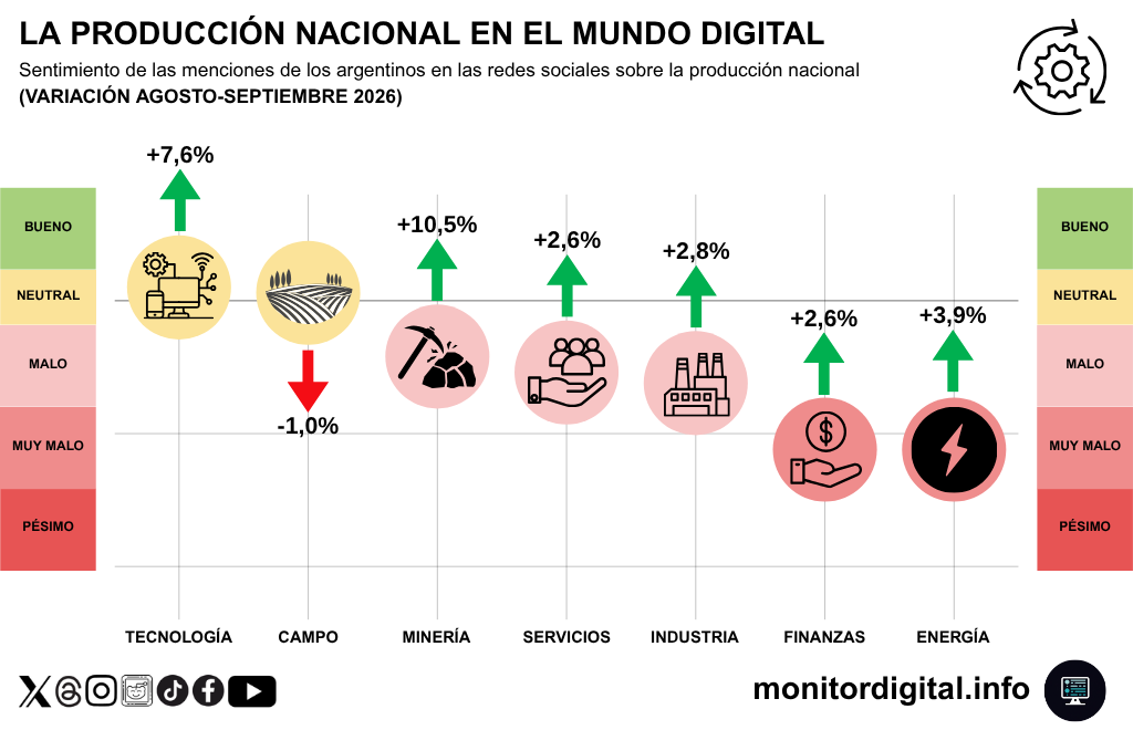 Salvo el campo, septiembre dejó subas de sentimiento en el resto de la conversación productiva argentina.