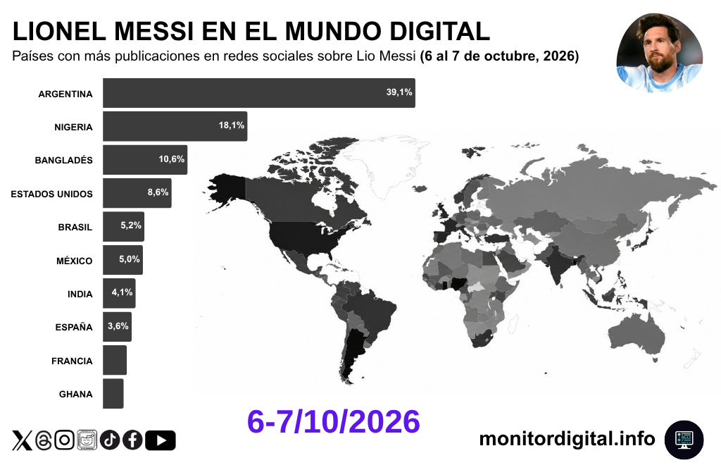 La Argentina dominó las menciones digitales sobre la despedida de Messi, seguida especialmente por el público africano.