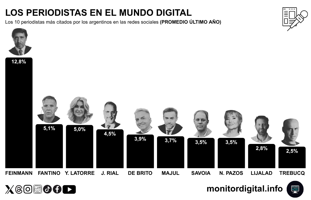 Eduardo Feinmann sigue encabezando la lista de periodistas más mencionados en redes, con gran ventaja sobre el resto.