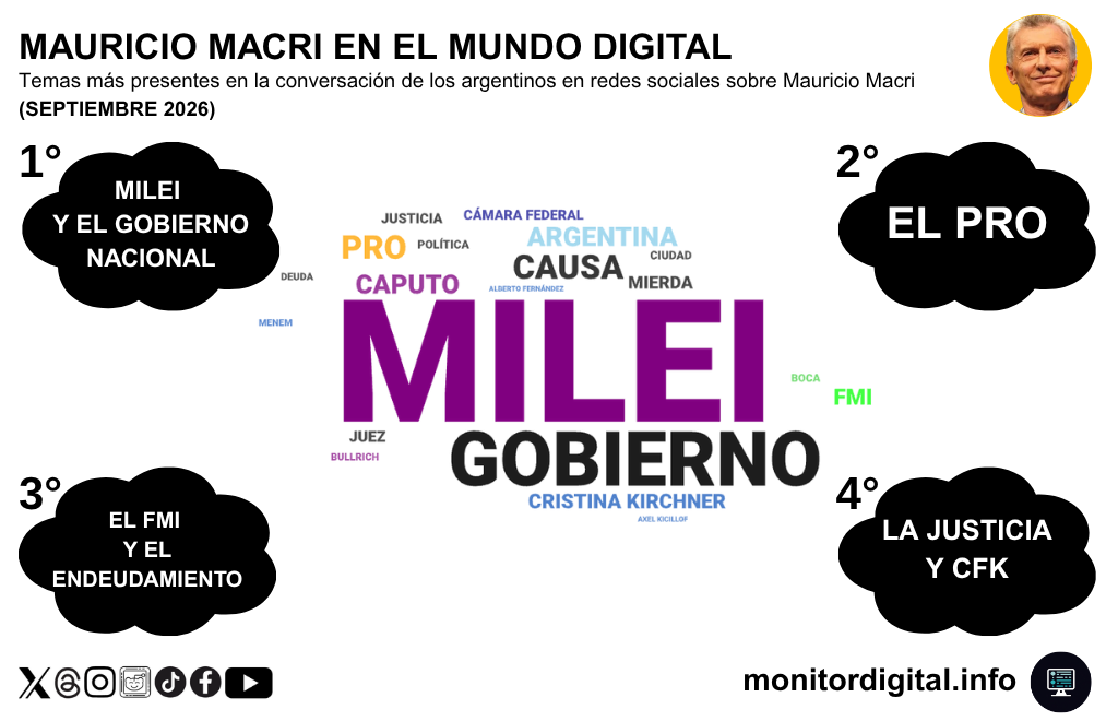 Macri tiene una fuerte dependencia en su agenda de temas de discusión en redes.