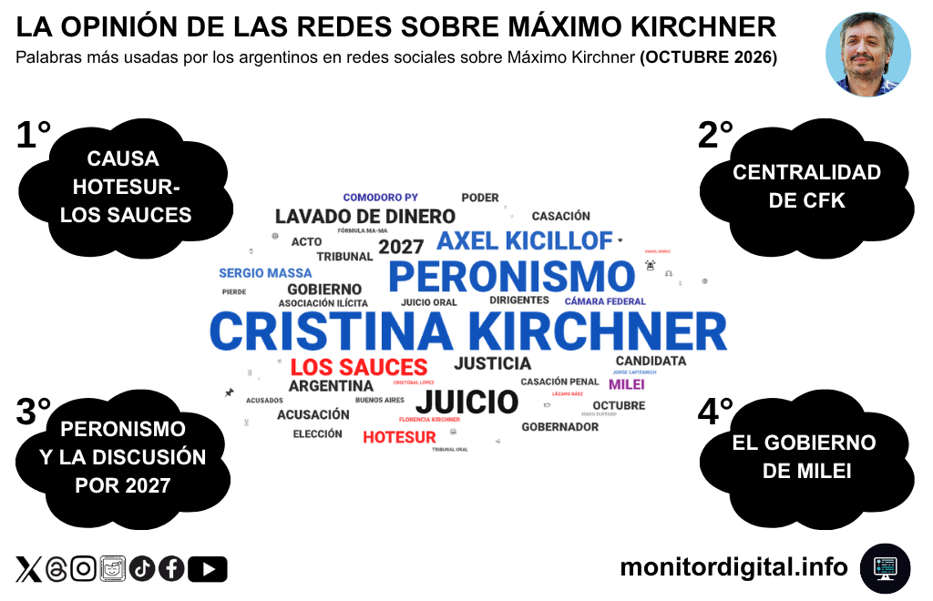 CFK domina con fuerza la narrativa sobre Máximo Kirchner.