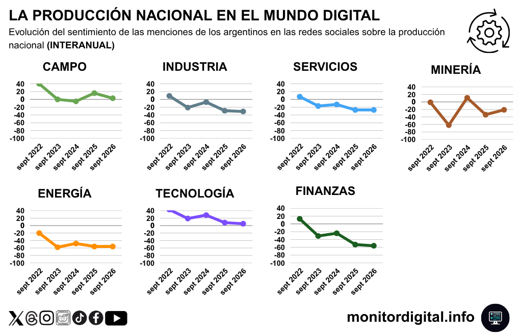 en la comparación interanual persisten las dudas sobre una recuperación sólida.
